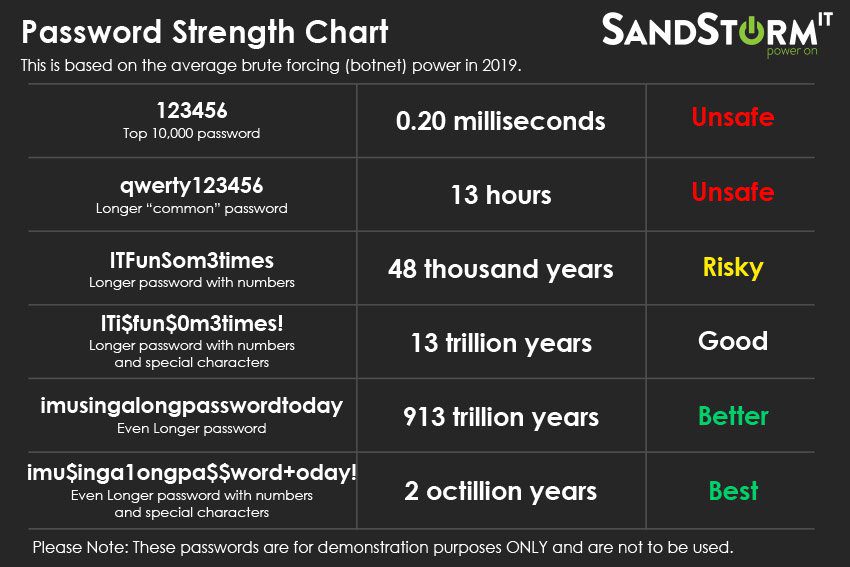 Password Strength Chart 2025 - Bess Marion